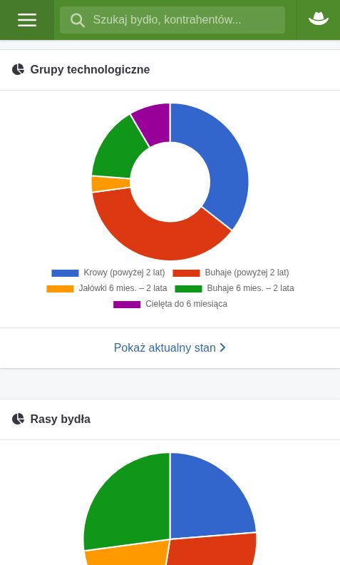 Wykres grup technologicznych: cielęta, jałówki, buhaje, krowy