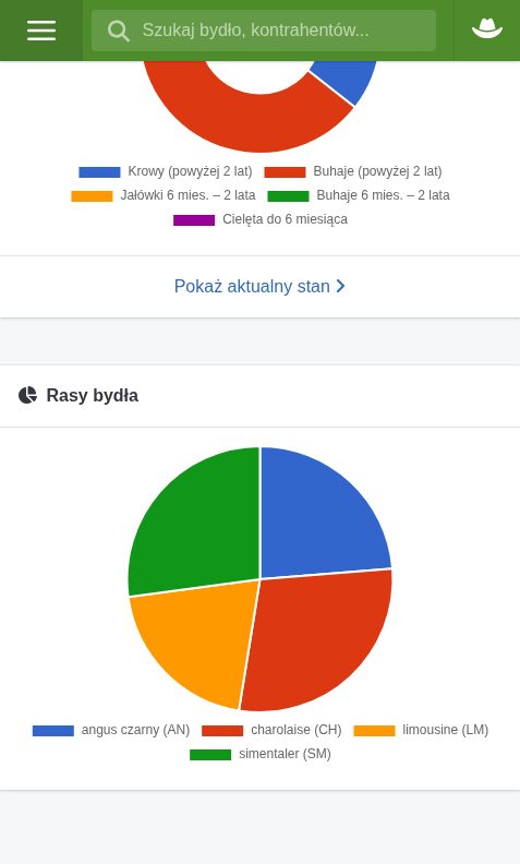 Wykres udziału ras w stadzie